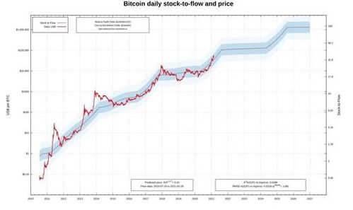 Bitcoin currency displayed against a digital background